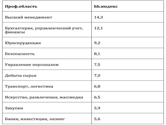 Топ-10 "профицитных" профессий в Тольятти