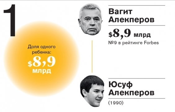 Юсуф Алекперов - лидер рейтинга наследников 