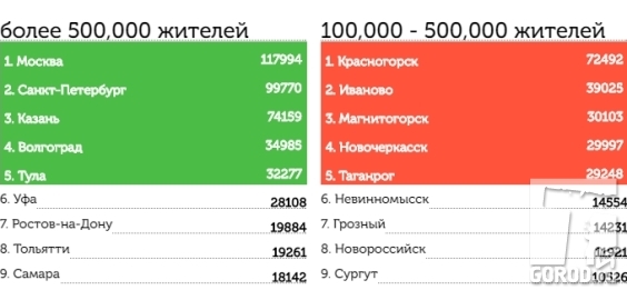 Тольятти в голосовании на 8-м месте, Самара - на 9-м