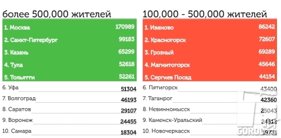 Обязаловка в действии - Тольятти уже на 5-м месте
