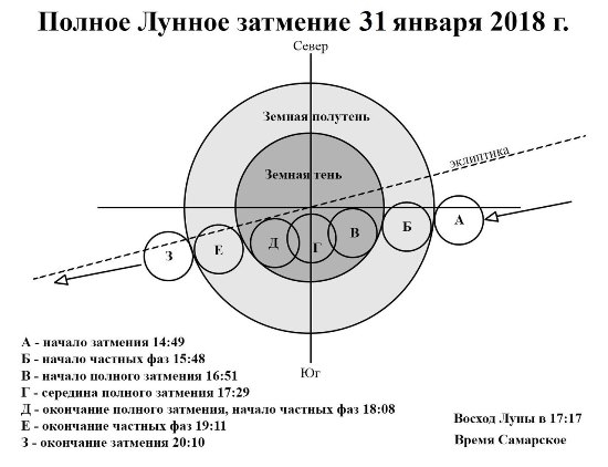 "График работы" полного лунного затмения в Самарской области