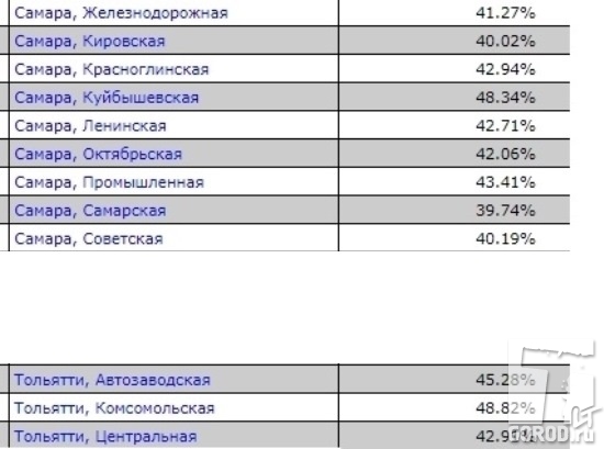Сколько людей в тольятти. Результаты голосования на 15.00 Стрежевой. Тольятти и Самара это одно и тоже. Сходство Тольятти и Челны.