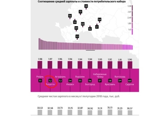 Тольятти оказался в середине рейтинга 