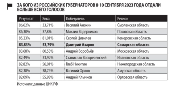 Итоги выборов в Самарской области. Результаты лотереи на выборах самарская область