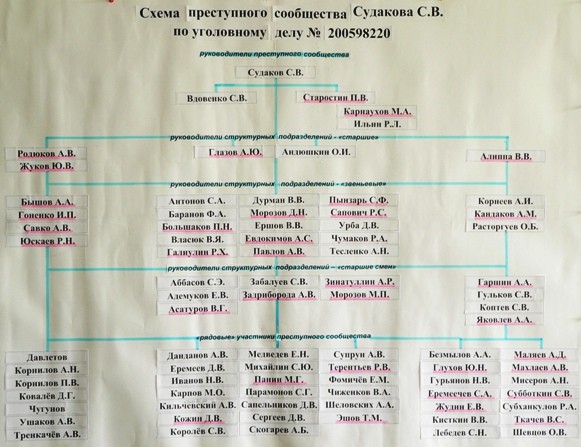 Иерархия судаковской ОПС: кто под кем